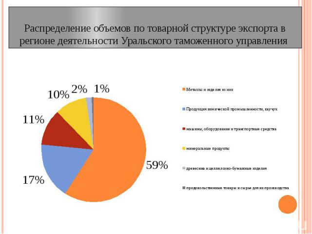 Распределение объемов по товарной структуре экспорта в регионе деятельности Уральского таможенного управления