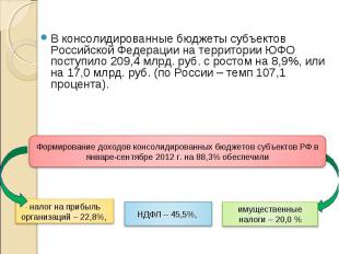 В консолидированные бюджеты субъектов Российской Федерации&nbsp;на территории ЮФ