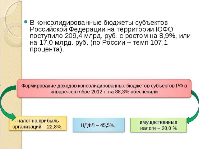В консолидированные бюджеты субъектов Российской Федерации на территории ЮФО поступило 209,4 млрд. руб. с ростом на 8,9%, или на 17,0 млрд. руб. (по России – темп 107,1 процента).  В консолидированные бюджеты субъектов Российской Федерации…