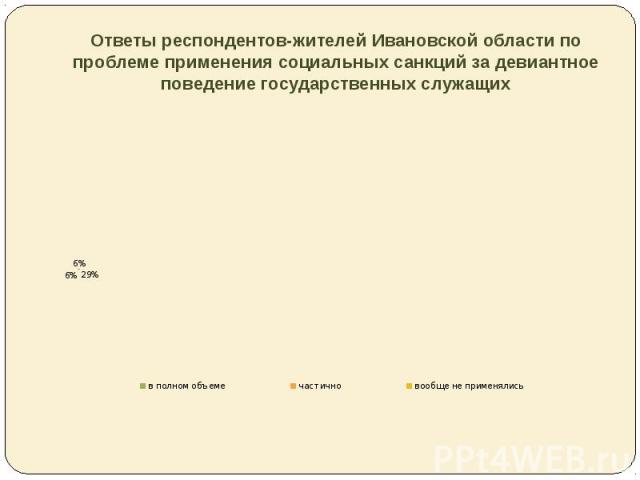 Ответы респондентов-жителей Ивановской области по проблеме применения социальных санкций за девиантное поведение государственных служащих