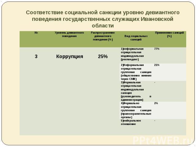 Соответствие социальной санкции уровню девиантного поведения государственных служащих Ивановской области