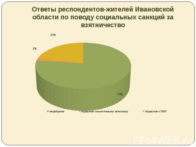 Ответы респондентов-жителей Ивановской области по поводу социальных санкций за взятничество