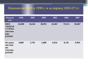 Показатели ВВП в 1990 г. и за период 2003-07 гг.