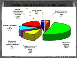 Товарная структура экспорта России в Украину