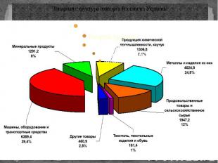 Товарная структура импорта России из Украины