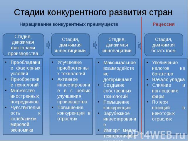 Стадии конкурентного развития стран