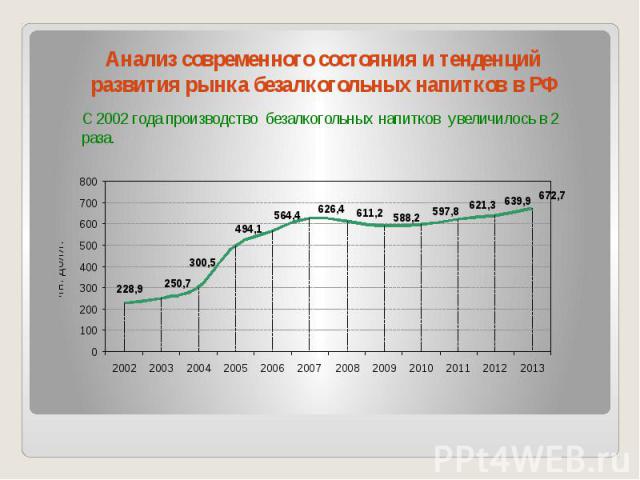 Анализ современного состояния и тенденций развития рынка безалкогольных напитков в РФ