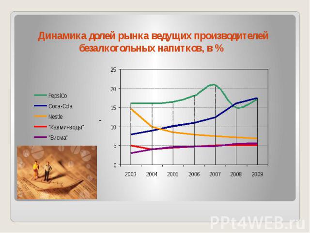 Динамика долей рынка ведущих производителей безалкогольных напитков, в %