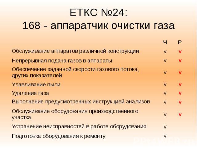 ЕТКС №24: 168 - аппаратчик очистки газа