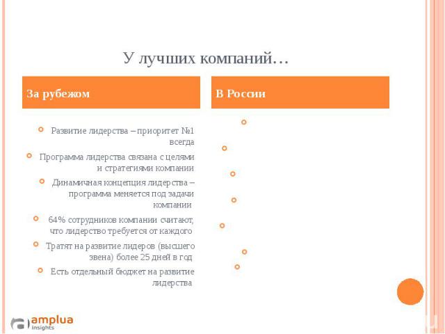 У лучших компаний… Развитие лидерства – приоритет №1 всегда Программа лидерства связана с целями и стратегиями компании Динамичная концепция лидерства – программа меняется под задачи компании 64% сотрудников компании считают, что лидерство требуется…