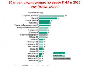 20 стран, лидирующих по ввозу ПИИ в 2012 году (млрд. долл.)