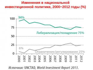 Изменения в национальной инвестиционной политике, 2000−2012 годы (%)