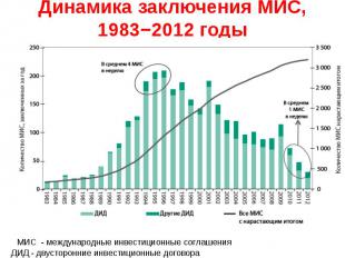 Динамика заключения МИС, 1983−2012 годы е