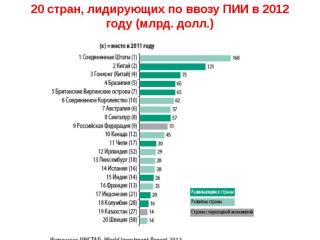 20 стран, лидирующих по ввозу ПИИ в 2012 году (млрд. долл.)