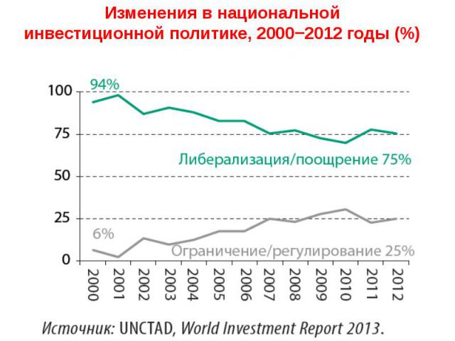 Изменения в национальной инвестиционной политике, 2000−2012 годы (%)