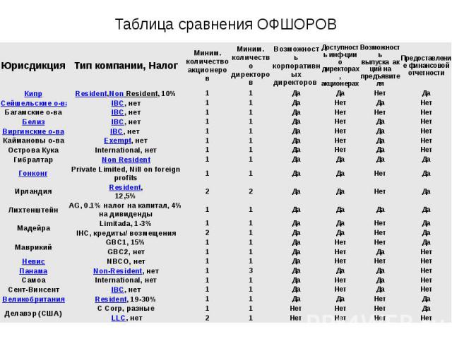 Таблица сравнения ОФШОРОВ