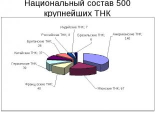 Национальный состав 500 крупнейших ТНК