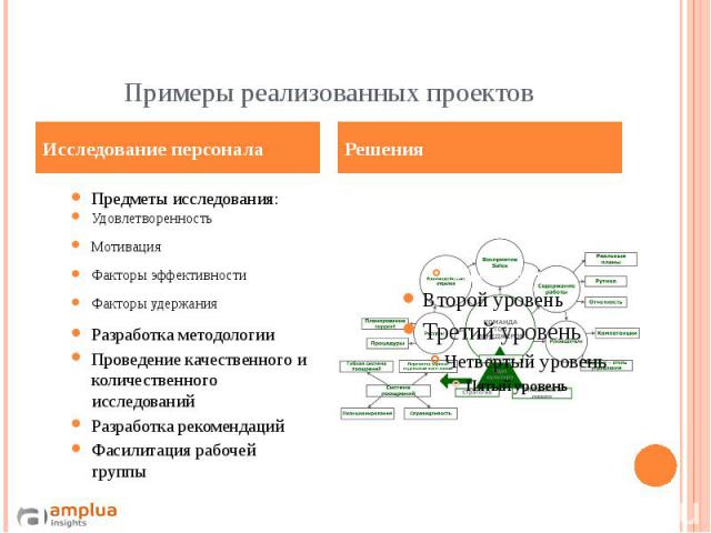 Примеры реализованных проектов Предметы исследования: Удовлетворенность Мотивация Факторы эффективности Факторы удержания Разработка методологии Проведение качественного и количественного исследований Разработка рекомендаций Фасилитация рабочей группы