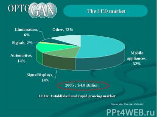The LED market LEDs: Established and rapid growing market