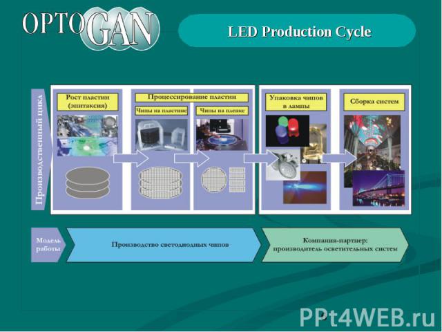 LED Production Cycle