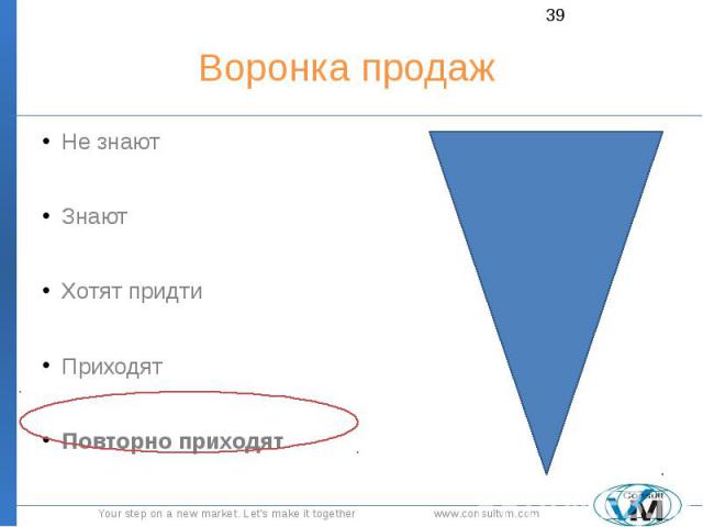 Воронка продаж Не знают Знают Хотят придти Приходят Повторно приходят