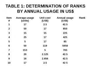 TABLE 1: DETERMINATION OF RANKS BY ANNUAL USAGE IN US$