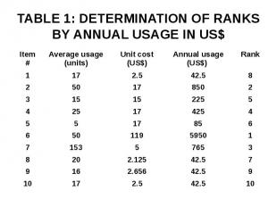 TABLE 1: DETERMINATION OF RANKS BY ANNUAL USAGE IN US$
