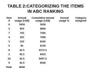 TABLE 2:CATEGORIZING THE ITEMS IN ABC RANKING