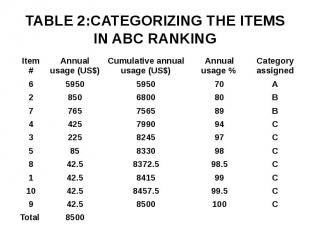 TABLE 2:CATEGORIZING THE ITEMS IN ABC RANKING