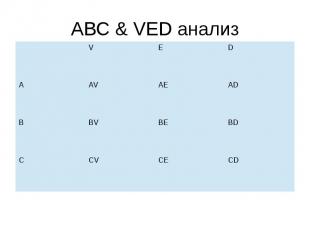 ABC &amp; VED анализ