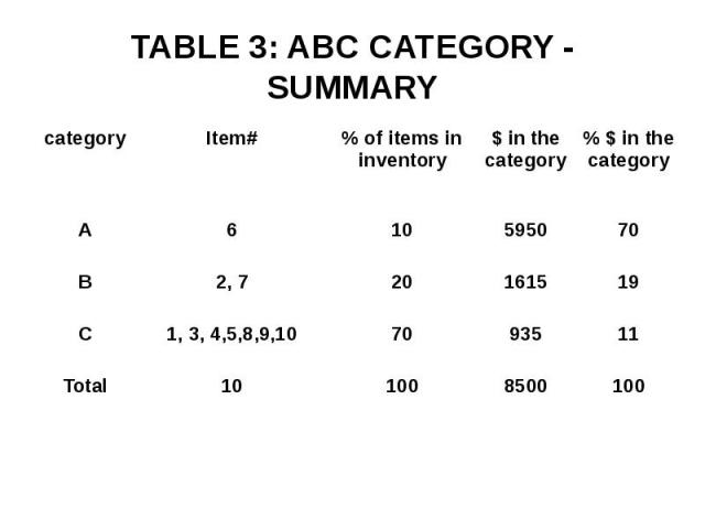 TABLE 3: ABC CATEGORY - SUMMARY