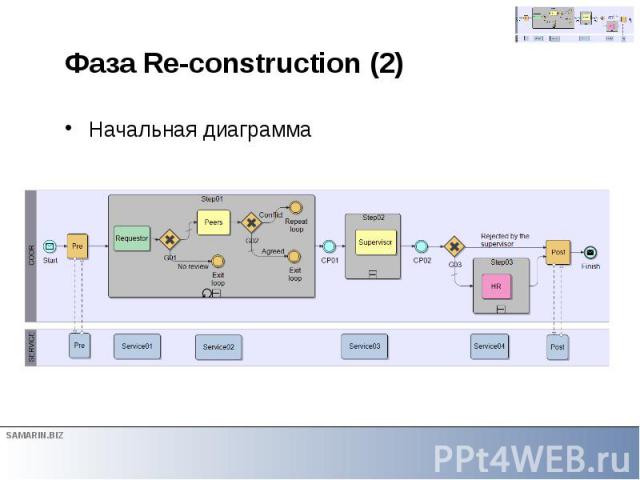 Фаза Re-construction (2) Начальная диаграмма