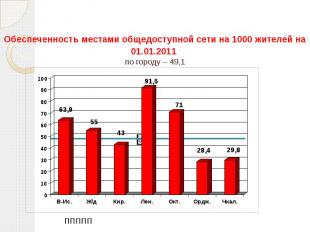 Обеспеченность местами общедоступной сети на 1000 жителей на 01.01.2011 по город