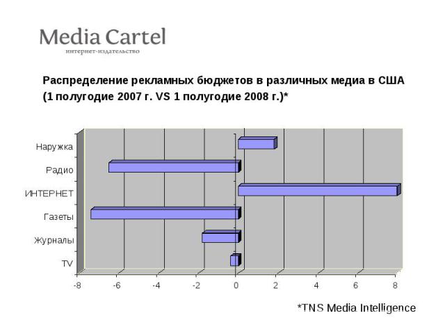 Распределение рекламных бюджетов в различных медиа в США Распределение рекламных бюджетов в различных медиа в США (1 полугодие 2007 г. VS 1 полугодие 2008 г.)*