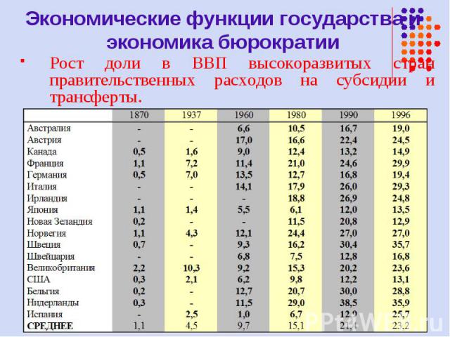 Рост доли в ВВП высокоразвитых стран правительственных расходов на субсидии и трансферты. Рост доли в ВВП высокоразвитых стран правительственных расходов на субсидии и трансферты.