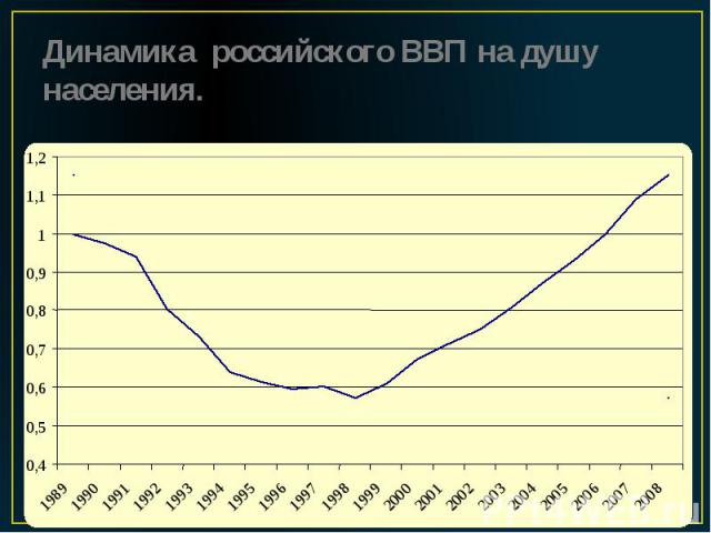 Динамика российского ВВП на душу населения.