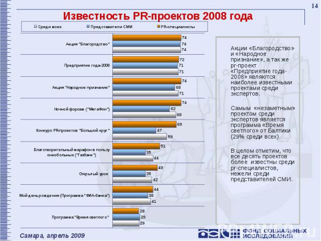 Известность PR-проектов 2008 года