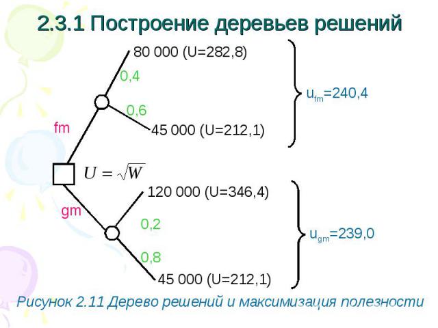 Рисунок 2.11 Дерево решений и максимизация полезности Рисунок 2.11 Дерево решений и максимизация полезности