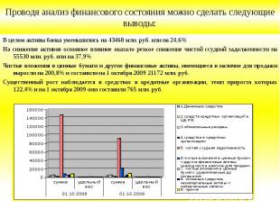 В целом активы банка уменьшились на 43468 млн. руб. или на 24,6% В целом активы