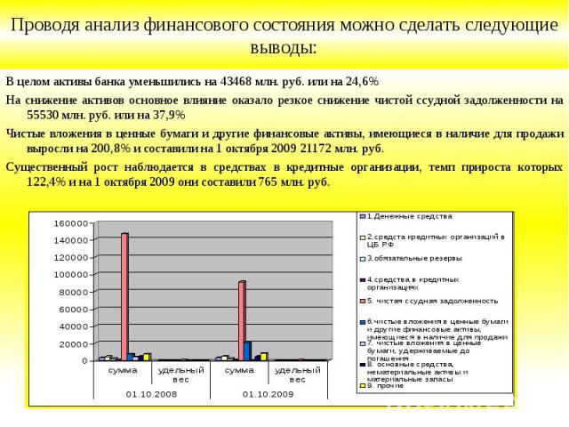 В целом активы банка уменьшились на 43468 млн. руб. или на 24,6% В целом активы банка уменьшились на 43468 млн. руб. или на 24,6% На снижение активов основное влияние оказало резкое снижение чистой ссудной задолженности на 55530 млн. руб. или на 37,…