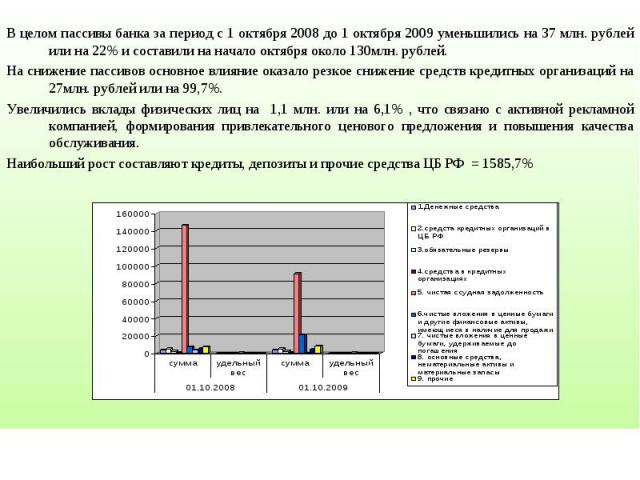 В целом пассивы банка за период с 1 октября 2008 до 1 октября 2009 уменьшились на 37 млн. рублей или на 22% и составили на начало октября около 130млн. рублей. На снижение пассивов основное влияние оказало резкое снижение средств кредитных организац…