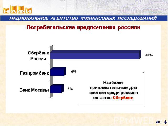 Наиболее привлекательным для ипотеки среди россиян остается Сбербанк. Наиболее привлекательным для ипотеки среди россиян остается Сбербанк.