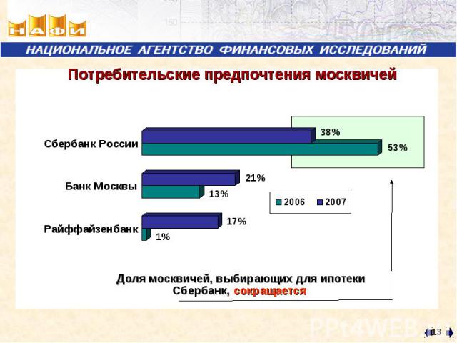 Доля москвичей, выбирающих для ипотеки Сбербанк, сокращается Доля москвичей, выбирающих для ипотеки Сбербанк, сокращается