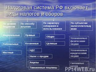 Налоговая система РФ включает виды налогов и сборов