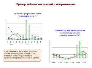 Динамика удорожания молока и молочных продуктов (темпы прироста, %)