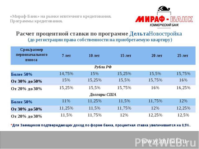 Расчет процентной ставки по программе ДельтаНовостройка Расчет процентной ставки по программе ДельтаНовостройка (до регистрации права собственности на приобретаемую квартиру)