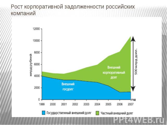 Рост корпоративной задолженности российских компаний