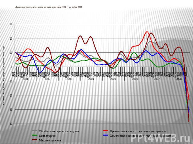 Динамика промышленности по видам, январь 2001 — декабрь 2008