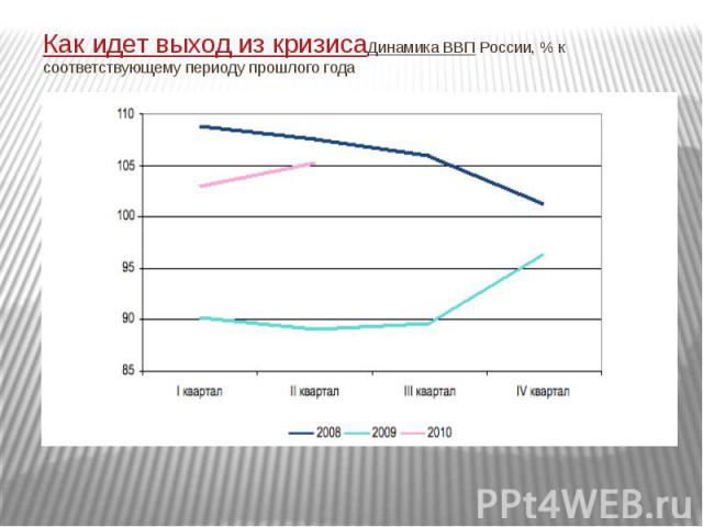 Как идет выход из кризисаДинамика ВВП России, % к соответствующему периоду прошлого года