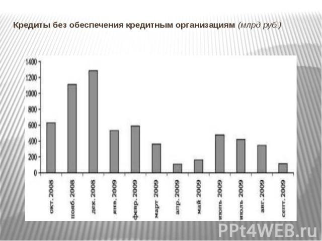 Кредиты без обеспечения кредитным организациям (млрд руб.)